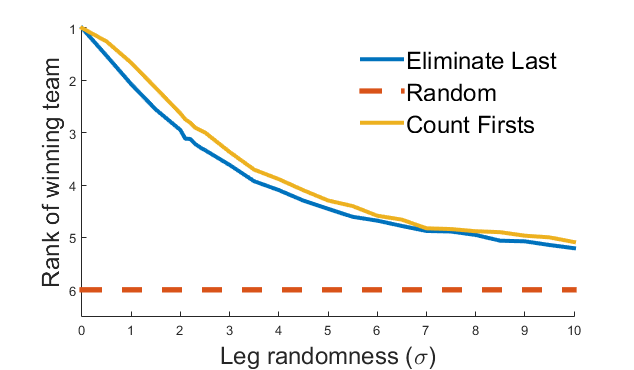 Winning rank using loser-elimination or first place wins