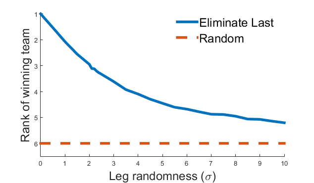 Winning rank using loser-elimination