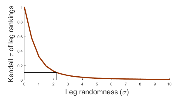 Leg ranking correlations for each noise level